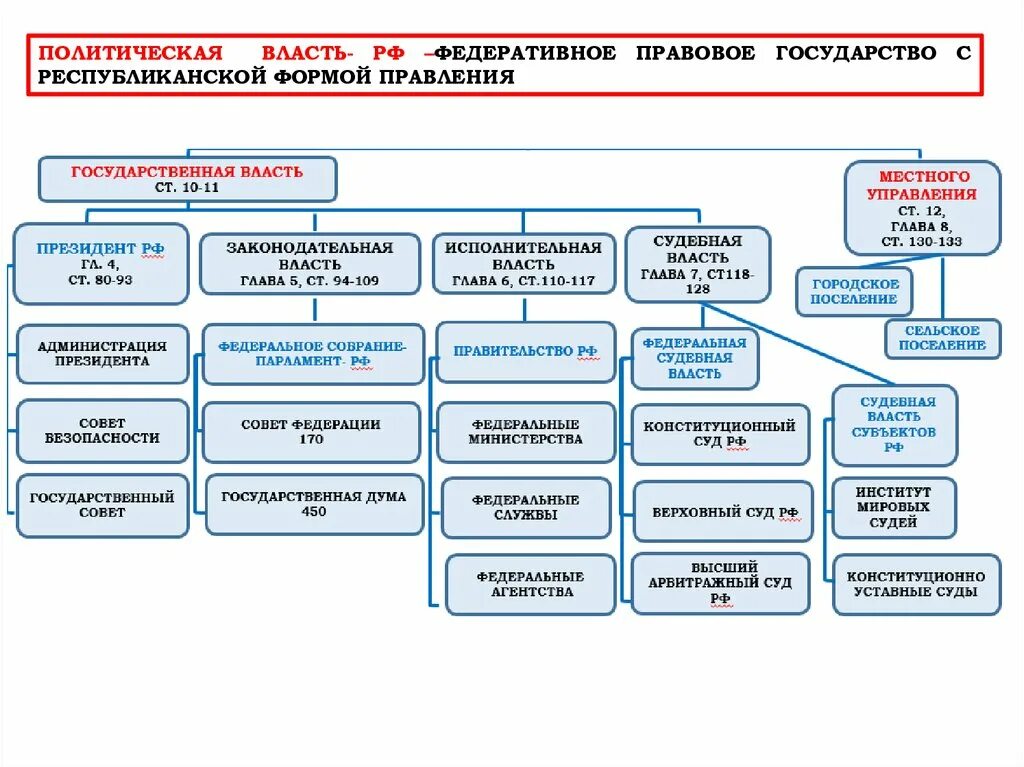 Понятие государственной власти в российской федерации. Структура государственной власти в РФ схема. Структура гос власти РФ схема. Схема органов государственной власти РФ. Организация власти в РФ схема.