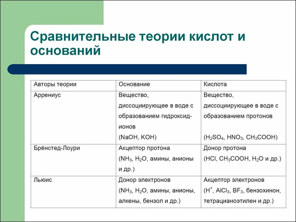 Основание различия. Кислотно-основное взаимодействие. Теории кислот и оснований. Теория кислот и оснований Аррениуса. Теории кислот и оснований таблица. Теория кислот и оснований Аррениуса Бренстеда-Лоури Льюиса.