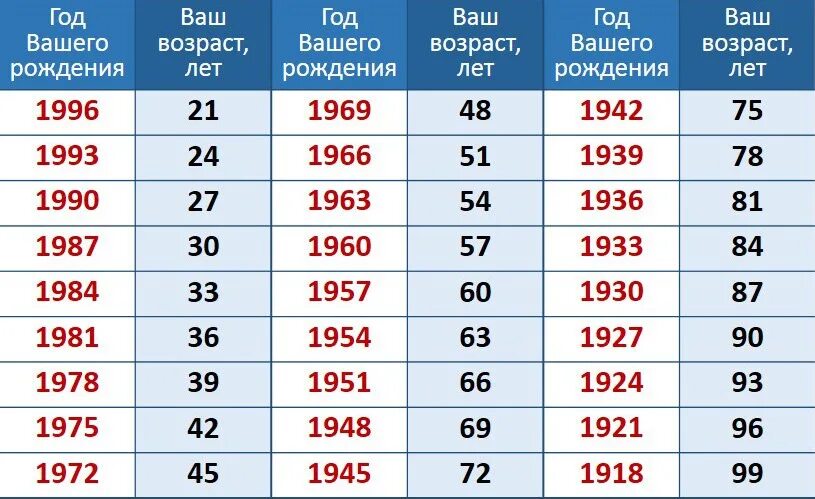 Сколько будет лет 1998. Года и Возраст. Год рождения и Возраст. Год рождения и Возраст таблица. 1987 Год сколько лет.