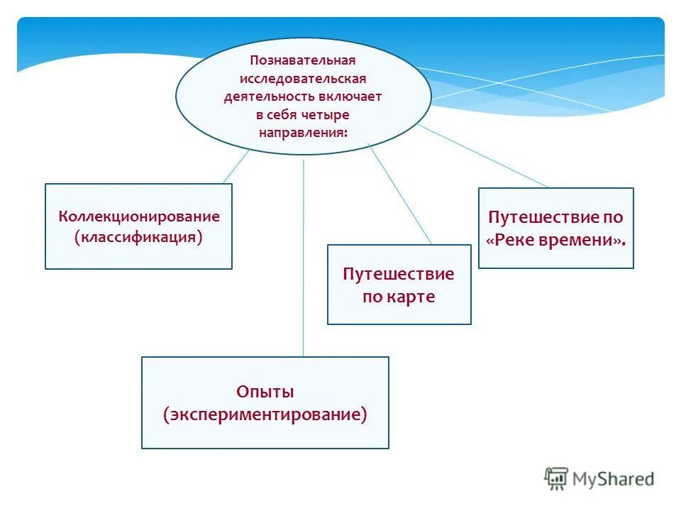 Направления в познавательно-исследовательской деятельности. Познавательная деятельность схема. Познавательная деятельность включает в себя. Стороны познавательной деятельности. Мыслительную деятельность необходимую