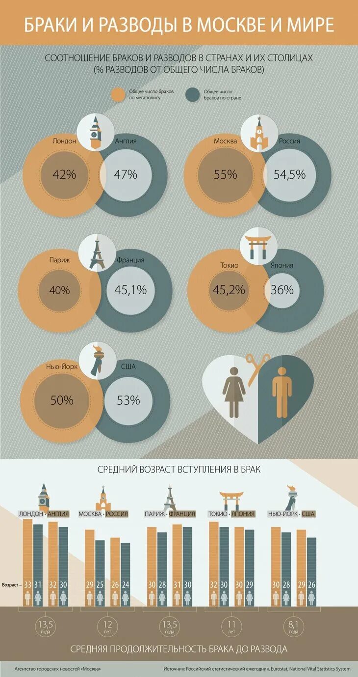 Московский развод. Статистика разводов в России. Статистика по продолжительности браков в России. Статистика разводов в Москве. Статистика разводов в мире.