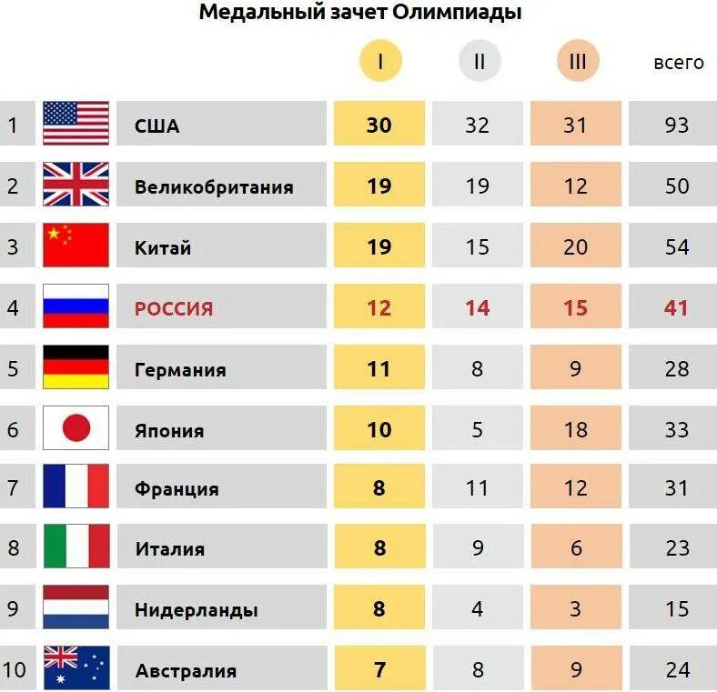 Таблица медалей на Олимпиаде в Токио. Таблица медалей Олимпийских игр 2021. Россия в медальном зачете на Олимпиаде в Токио.
