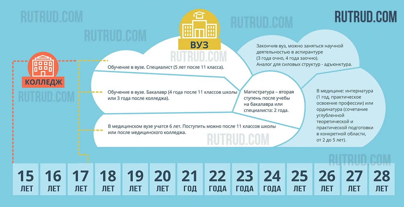 Сколько лет учатся после 11