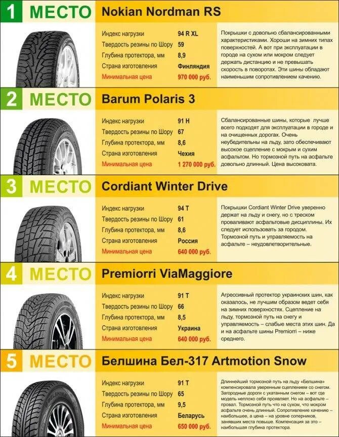 Шины легковых автомобилей типы. Глубина протектора грузовых шин 315 70 22.5 норма. Минимальная высота протектора летней резины легкового. Минимальная толщина протектора летних шин для легковых автомобилей. Норма глубины протектора летних шин.