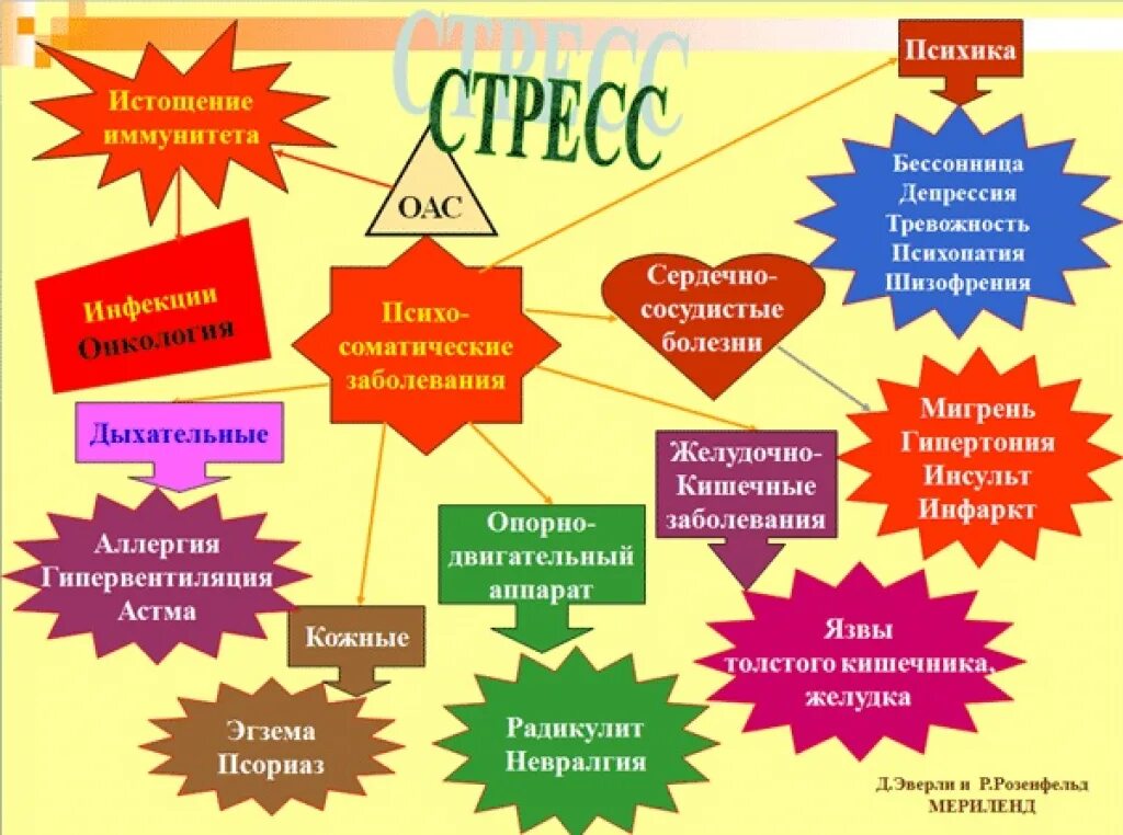 Постер на тему стресс. Плакат на тему стресс. Презентация на тему стресс. Иллюстрации на тему стресс.