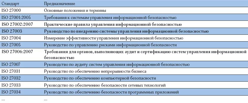 Iso стандарт информационная безопасность. Информационная безопасность ISO. ISO стандарты информационной безопасности. Классификация стандартов информационной безопасности.