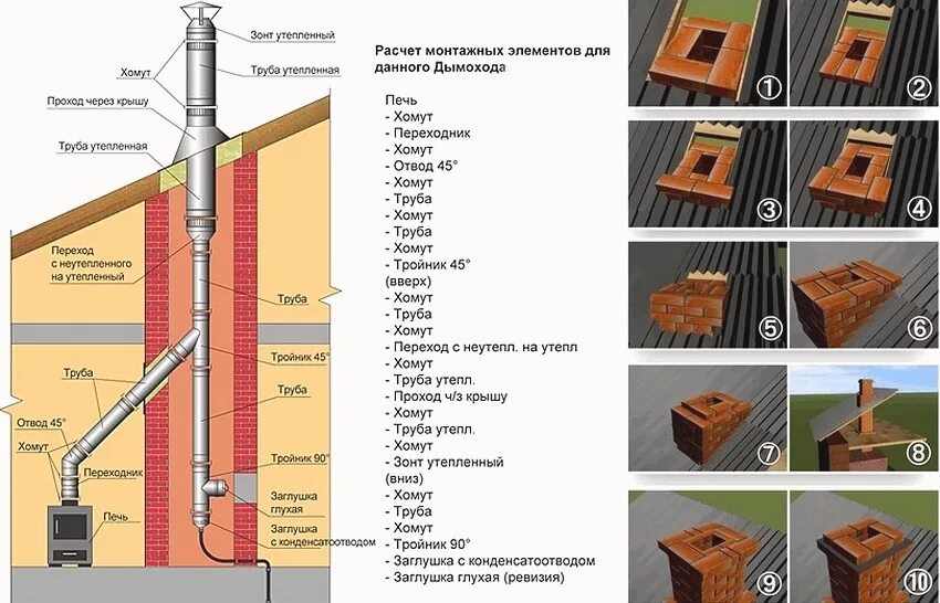 Какая труба лучше кирпичная. Дымоход из кирпича для ГАЗ котла дымоходный. Труба для дымохода из нержавейки для газового котла. Дымоход и вентиляционный канал в частном доме. Трубы из нержавейки для кладки кирпичной печи для бани.