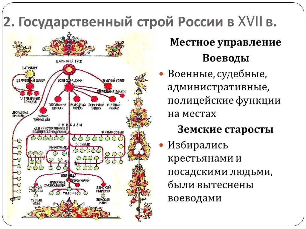 Функции воеводы