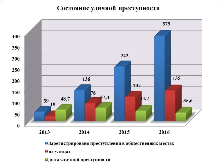 Связь уровня преступности. Статистический анализ преступности. Структура уличной преступности. Современное состояние преступности в России. Статистика подростковой преступности по России.