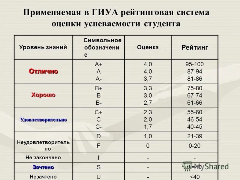 Система оценивания в вузах. Бальная система оценки в вузе. Рейтинговая система оценивания студентов. Система оценивания в баллах.