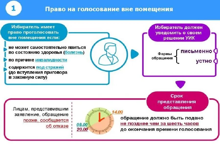 Помещение для голосования предоставляется. Голосование вне помещения. Голосование вне помещения для голосования. Порядок голосования вне помещения для голосования. Причины голосования вне помещения для голосования.