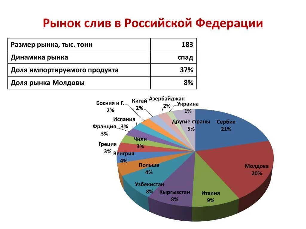 Рынок изготовителей. Размеры рынков в России.