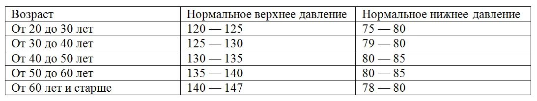 120 на 90 давление у мужчин