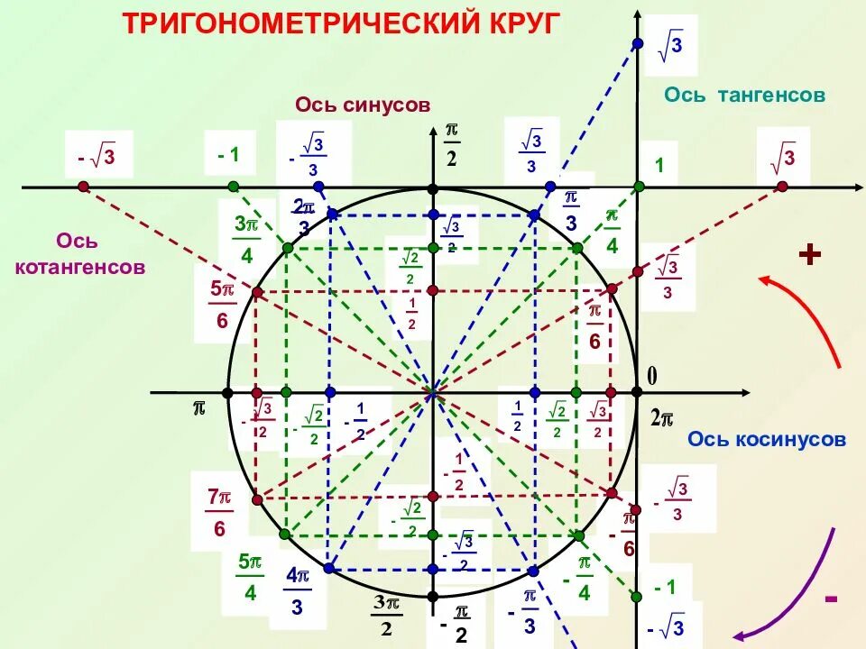 Круг п 12. Числовавая окружность с тангесом и катангесом. Значения тригонометрических функций на окружности. Тригонометрический круг тангенс и котангенс. Тригонометрический круг -2п.