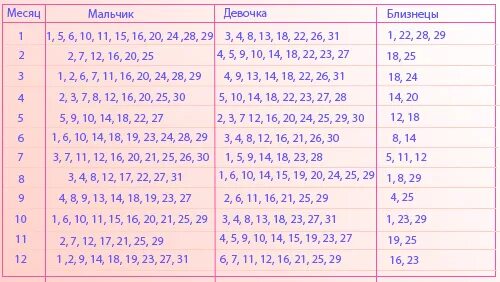 Таблица зачатия двойни девочек. Календарь зачатия двойни на 2022. Как забеременеть двойней естественным путем таблица двойней. Как зачать близнецов или двойняшек естественным путем таблица.