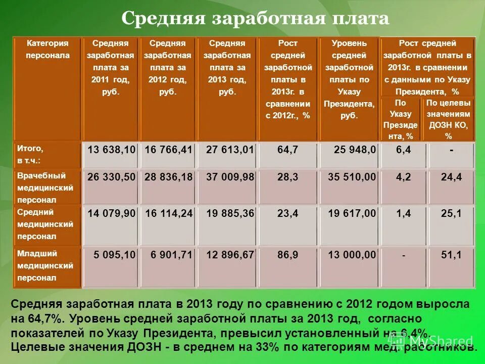 Заработная плата по категориям работников. Средние зарплаты в Газпроме. 13я ЗП как рассчитывается. ЗП В Газпроме.