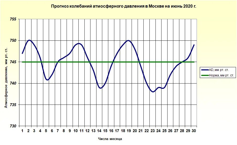 Долгосрочный прогноз погоды на май. График атмосферного давления за январь 2021 в Москве. График изменения атмосферного давления за месяц. График изменения атмосферного давления за сутки. График давления в Москве.