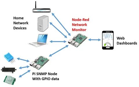 Device node