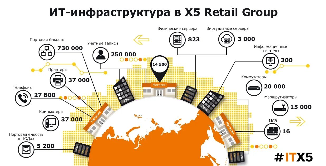 Retail sol кто это. Компания x5 Retail Group. Х5 сеть магазинов. Х5 Ритейл групп магазины. Холдинг x5 Retail Group.