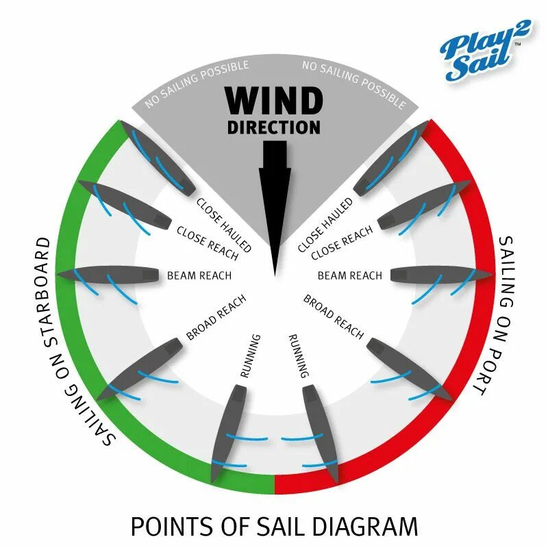 Курсы яхты относительно ветра. Курсы относительно ветра. Sailing Wind Directions. Points of Sail.