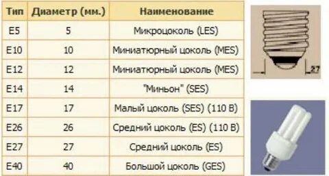 Как определить размер цоколя