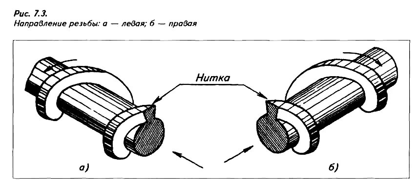 Нитка резьбы. Направление резьбы. Левая и правая резьба. Правая резьба и левая резьба. Правая резьба в какую