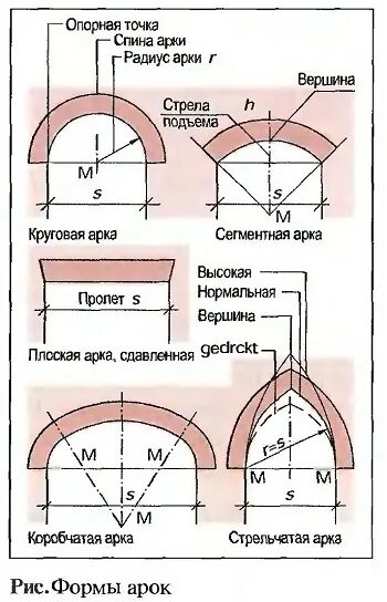 Вычисление геометрических параметров арки. Расчет радиуса арки из гипсокартона формула. Как посчитать площадь арочного окна. Оптимальный радиус арочного перекрытия. Площадь поверхности свода ангара