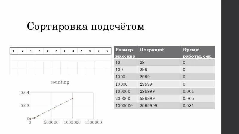 Подсчет времени работы. Сортировка подсчетом сложность. сортировка подсчётом / counting sort. сортировка подсчетом время работы. временная сложность сортировки подсчетом.