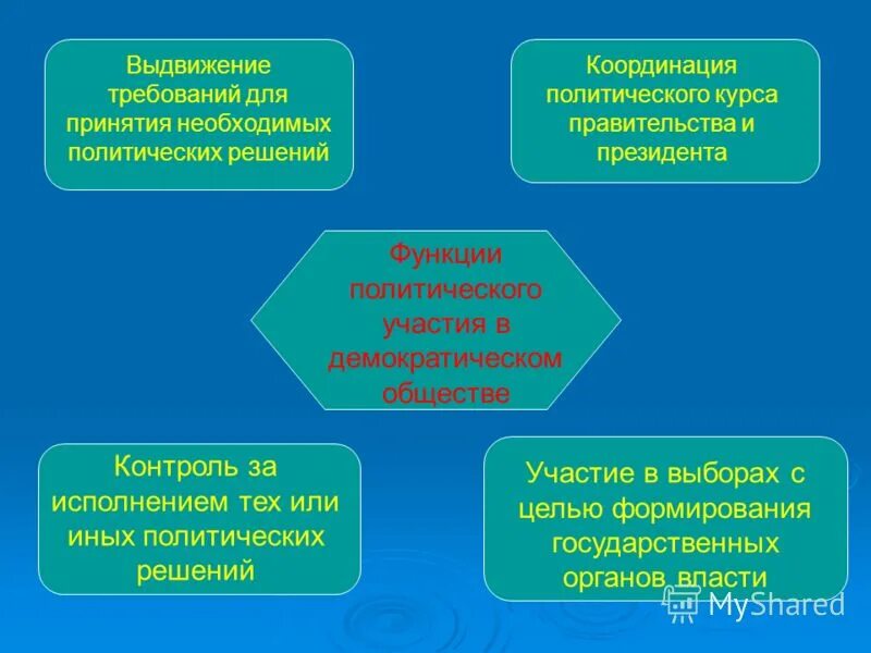 Роль гражданина в политической жизни