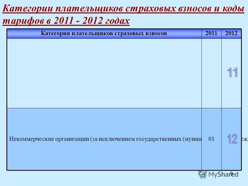 тариф страховых взносов нко 2023. взносы ип за себя в 2021 году. отчисления в фонды в 2020 году таблица. страховые взносы в 2022 году ставки таблица. тарифные ставки страховых взносов.
