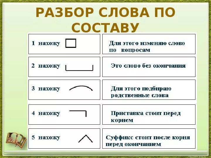 Находит разбор слова по составу 3 класс