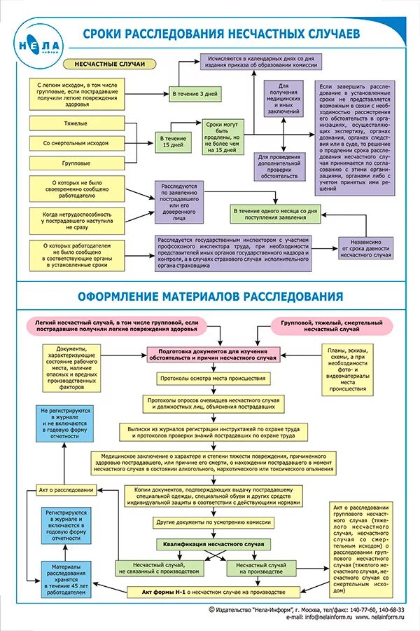 Расчет несчастных случаев на производстве. Схема расследования несчастных случаев на производстве. Порядок расследования несчастных случаев на производстве. Этапы расследования несчастного случая на производстве. Порядок и сроки расследования несчастных случаев на производстве.