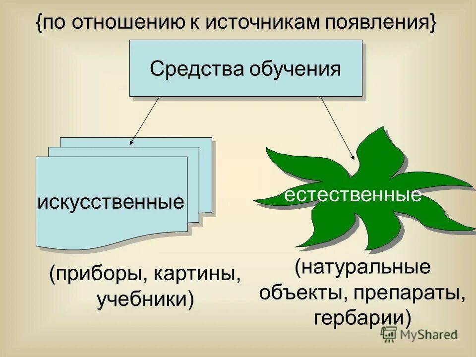 Идеальные средства обучения. Искусственные средства обучения. Искусственные и Естественные средства обучения это. Искусственные наглядные средства обучения. Средства обучения примеры.