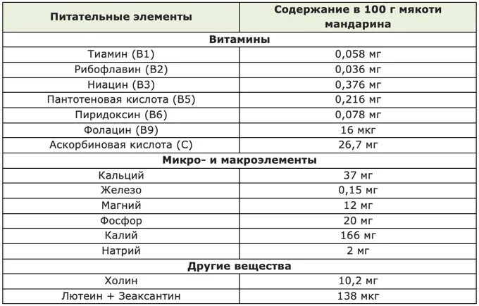 Мандарины при температуре. Мандарины при температуре