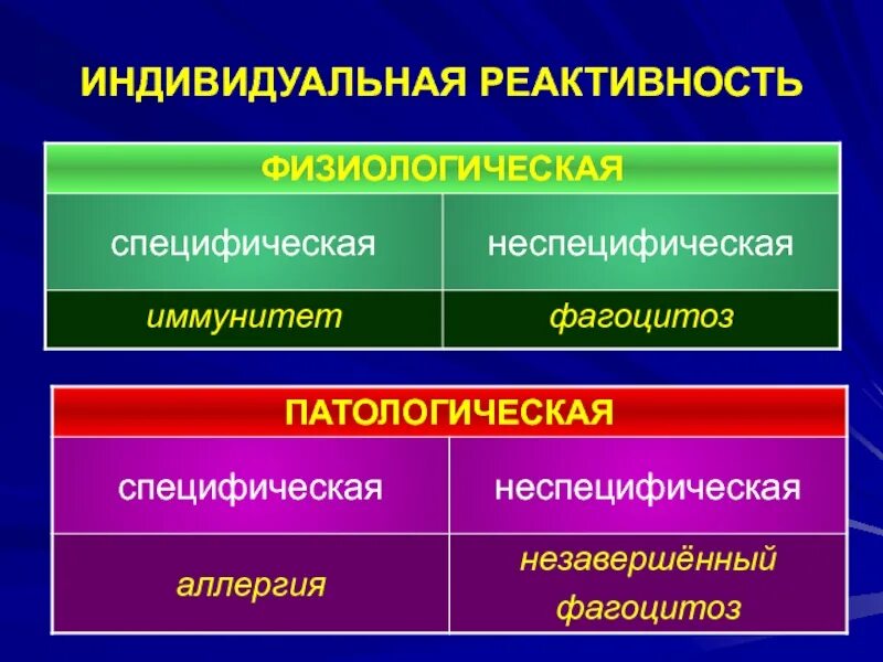 Что такое реактивность. Специфическая и неспецифическая реактивность. специфическая патологическая реактивность. патологическая неспецифическая реактивность. неспецифическая физиологическая реактивность.