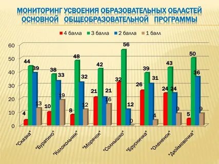 Усвоение образовательной программы