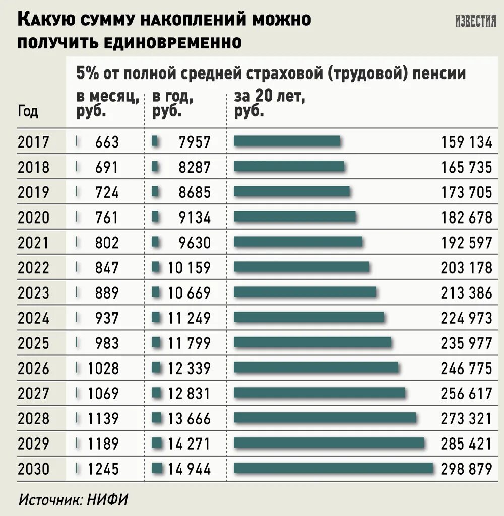 Проценты пенсионных накоплений. Пенсии. Пенсионный фонд таблица. Зарплата и пенсия. Выплата пенсионных накоплений.