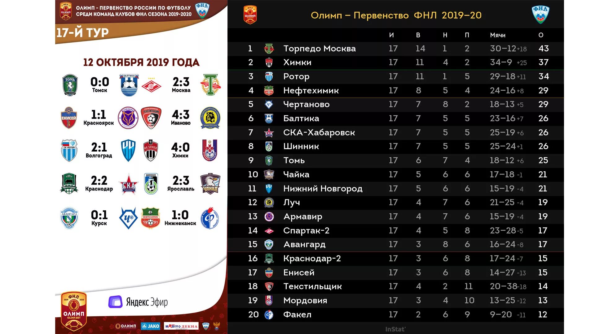 Дивизионы чемпионата россии. Футбол Чемпионат России ФНЛ. Бюджеты футбольных команд ФНЛ. Бюджеты клубов ФНЛ. ФНЛ 1 лига.