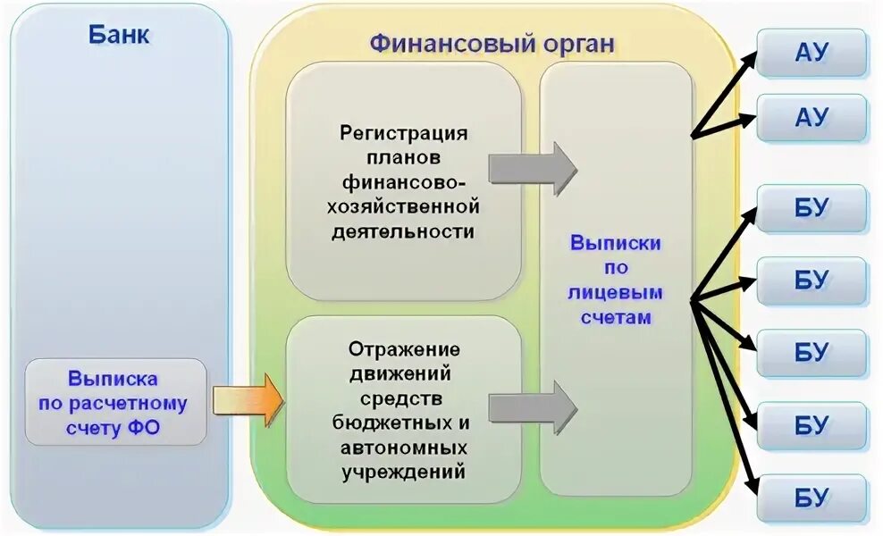 Счет в финансовом органе