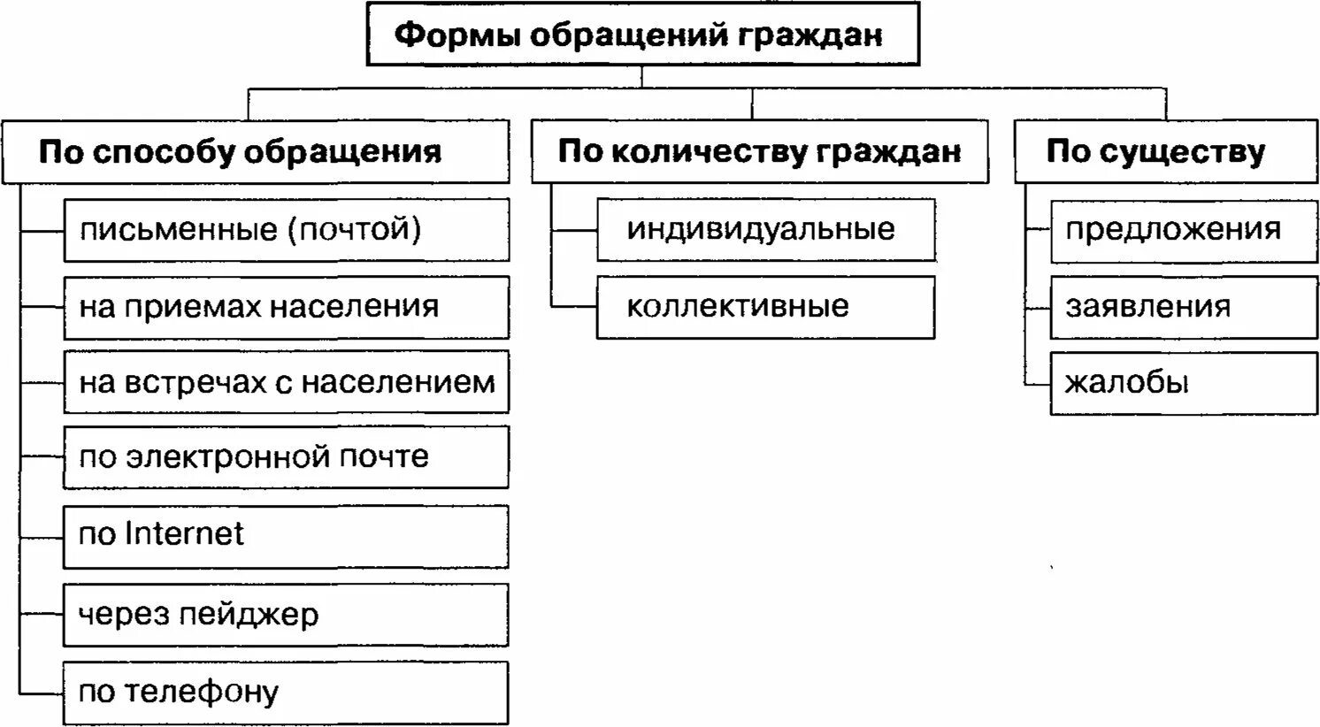 Какое назначение обращений. Формы и виды обращения граждан. Формы и виды обращения граждан схема. Формы обращения граждан в органы местного самоуправления. Виды обращений граждан в органы местного самоуправления.