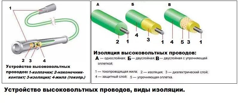 За что отвечают провода зажигания. Схема устройства автомобильных высоковольтных проводов. Из чего состоит высоковольтный провод зажигания. Строение высоковольтного провода зажигания. Высоковольтный кабель для катушки зажигания.