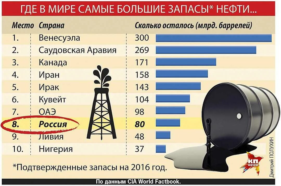 Добыча нефти список. Запасы нефти в мире. Запасы нефти в России. Крупнейшие запасы нефти в мире. Самые большие запасы нефти.