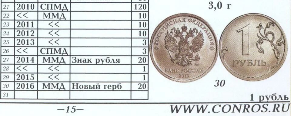 Сколько стоит 1 нот в рублях. Один рубль 2010 года. 1 Рубль 2010 СПМД. Брак 1 рубль 2010 года. Сколько стоит 1 Немагнитный рубль.