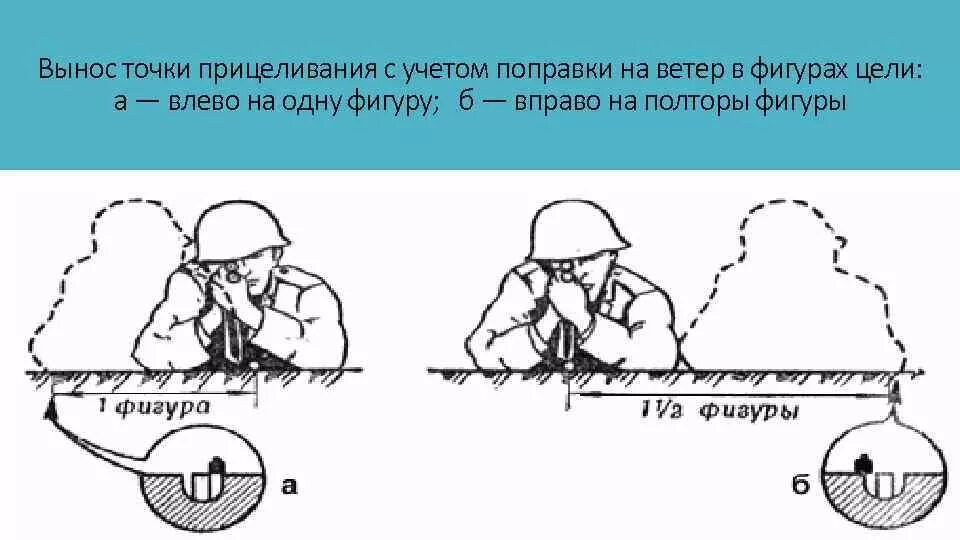 Поправка на боковой ветер. Точка прицеливания. Вынос точки прицеливания. Вынос точки прицеливания в фигурах. Поправки в прицеливание в фигурах.