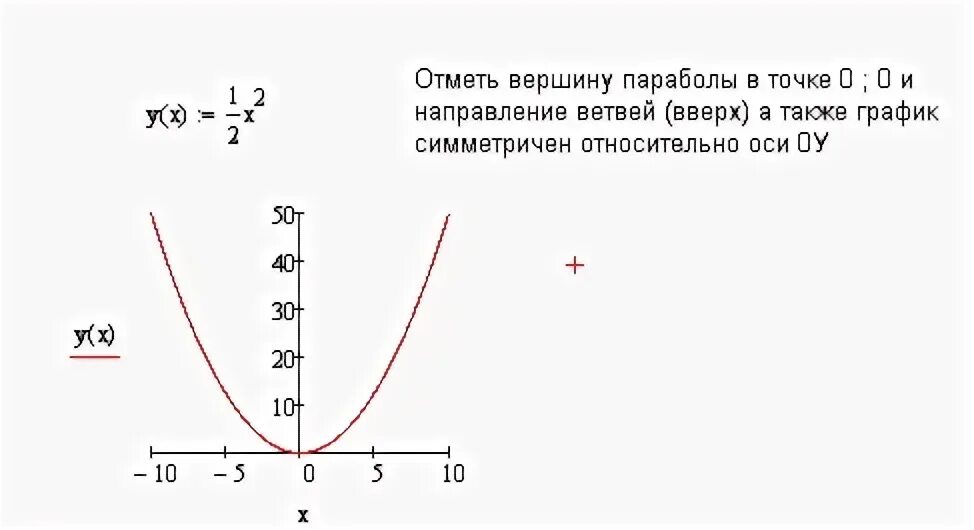 Y равен 2x 1. Парабола график функции y 1/2 x2. Функция y 1/2x2. Y 2x 1 график функции. График функции y 1/2x2+2.