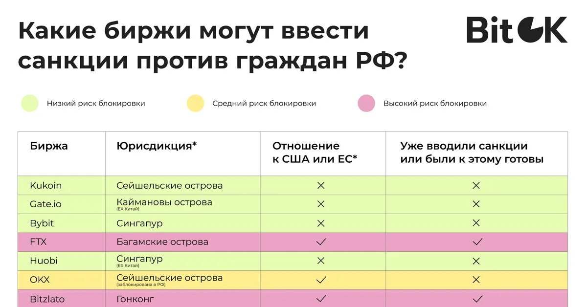 Без санкций рф. Какие биржи могут ввести санкции. Санкции против России таблица. Крипто биржи для России без санкций. Санкции криптобирж.