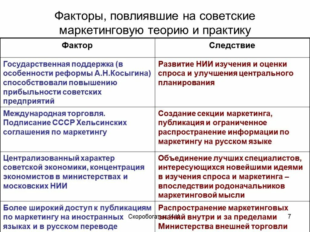 Результаты реформы а н косыгина. Реформа а.н. Косыгина, ее Результаты и причины свертывания.