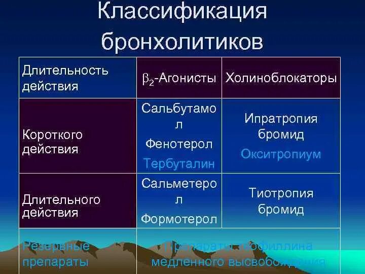 К группе холиноблокаторов относятся. Бронхолитики фармакология классификация. Бронходилататоры классификация. Бронхолитики механизм действия. Основные группы бронхолитических средств.