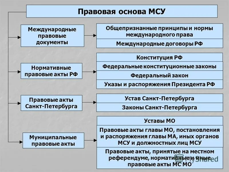 Особенности организации органов местного самоуправления. Правовая основа местного самоуправления. Правовая основа МСУ. Правовая база местного самоуправления. Правовые основы местного самоуправления в РФ.