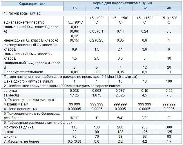 счетчик холодной воды характеристики. межповерочный интервал счетчиков воды свк-20. технические характеристики счетчика холодной воды. счетчик холодной воды номинальный расход 1,5 куб м/ч. паспорт счетчика воды minol.